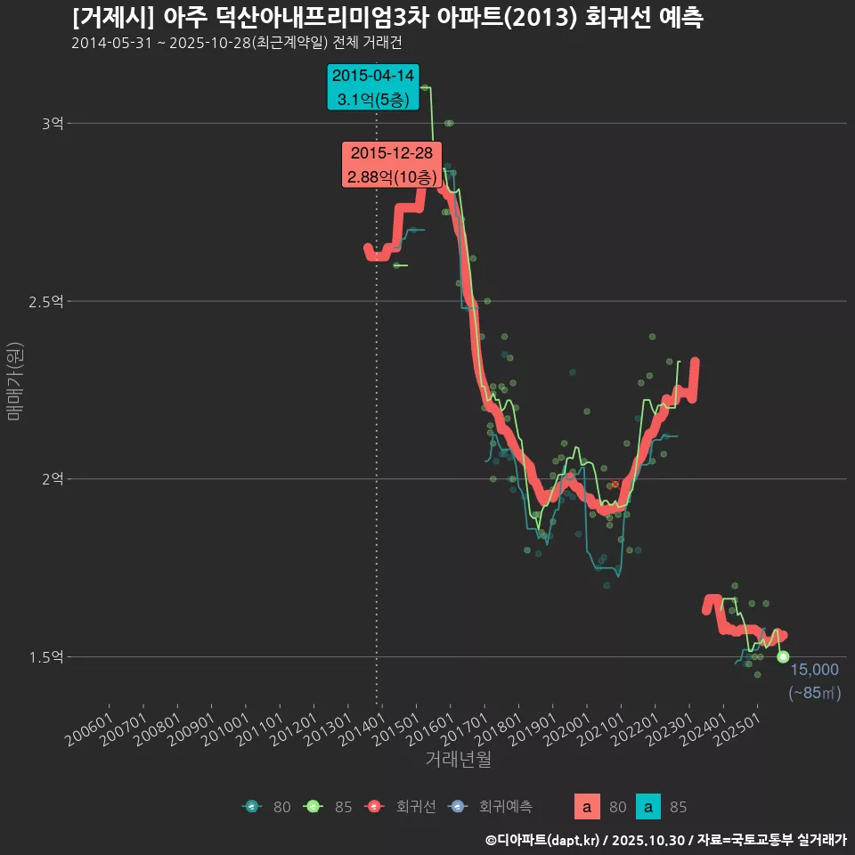 [거제시] 아주 덕산아내프리미엄3차 아파트(2013) 회귀선 예측