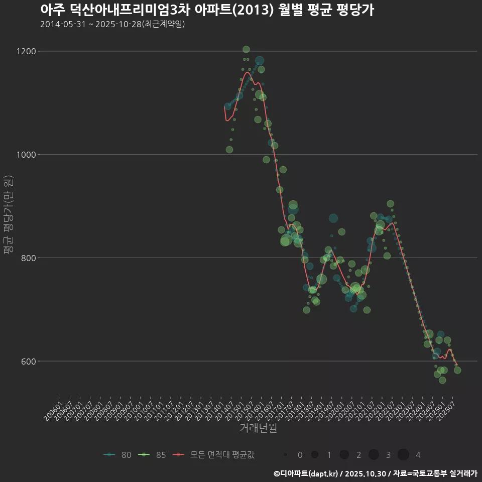 아주 덕산아내프리미엄3차 아파트(2013) 월별 평균 평당가