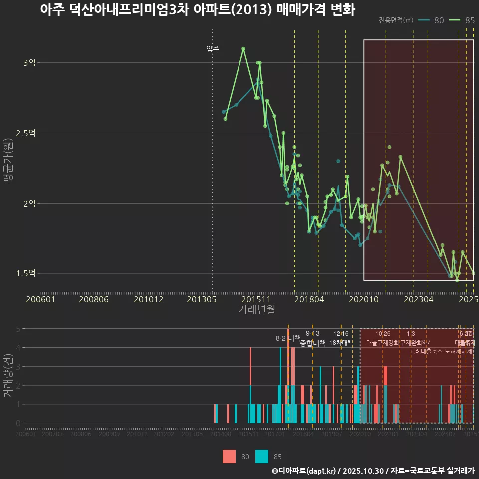 아주 덕산아내프리미엄3차 아파트(2013) 매매가격 변화