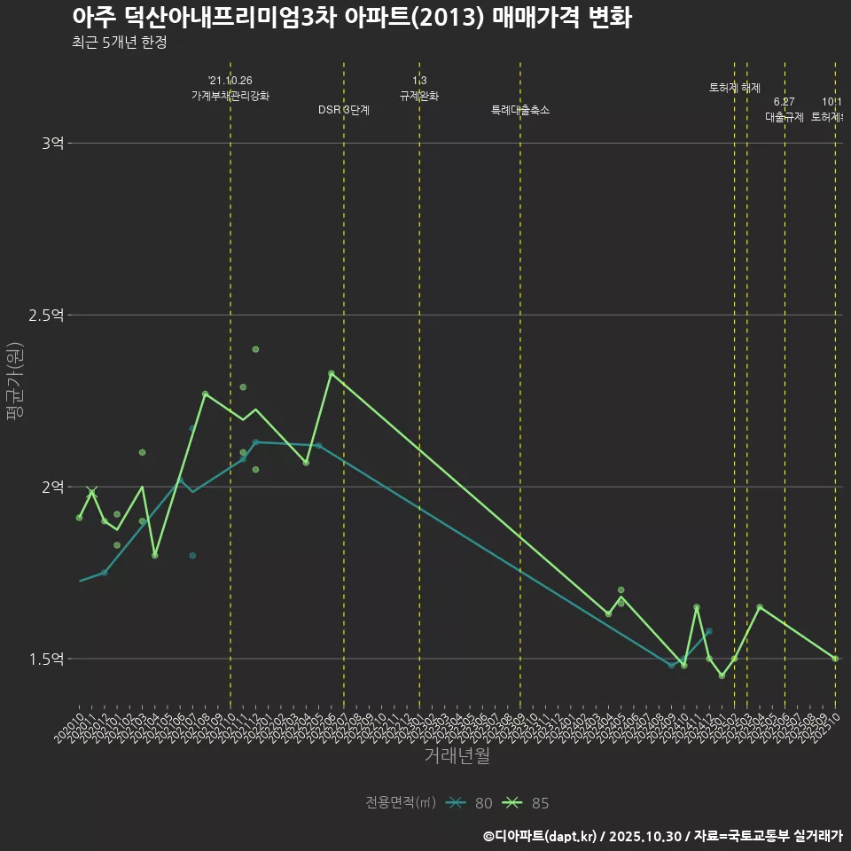 아주 덕산아내프리미엄3차 아파트(2013) 매매가격 변화