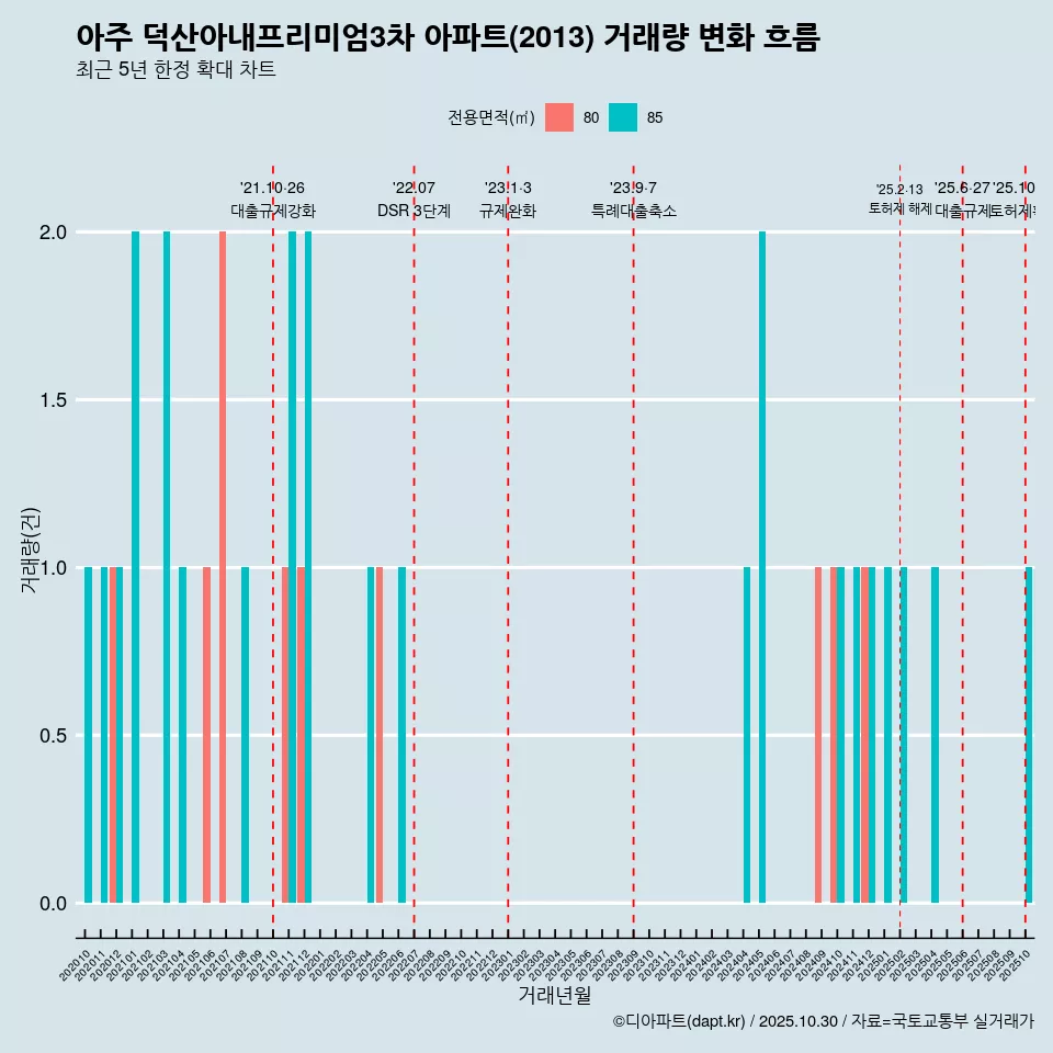 아주 덕산아내프리미엄3차 아파트(2013) 거래량 변화 흐름