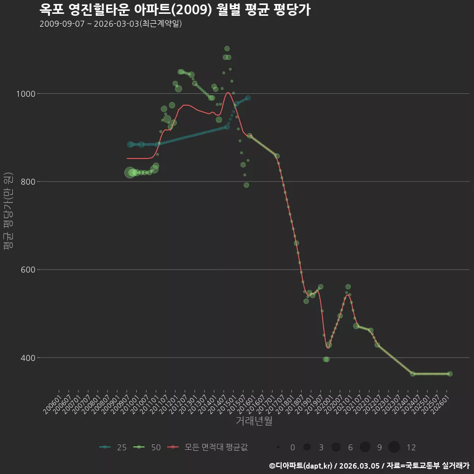 옥포 영진힐타운 아파트(2009) 월별 평균 평당가