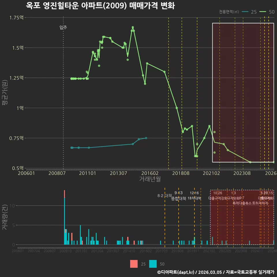 옥포 영진힐타운 아파트(2009) 매매가격 변화