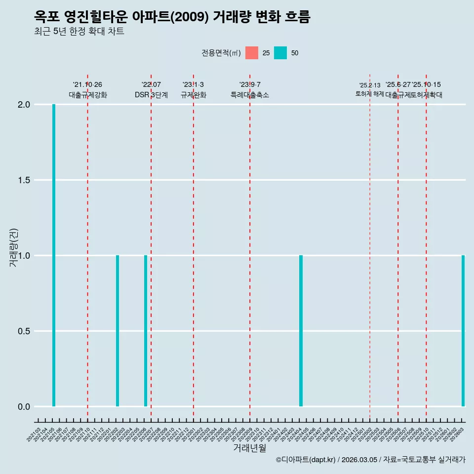 옥포 영진힐타운 아파트(2009) 거래량 변화 흐름