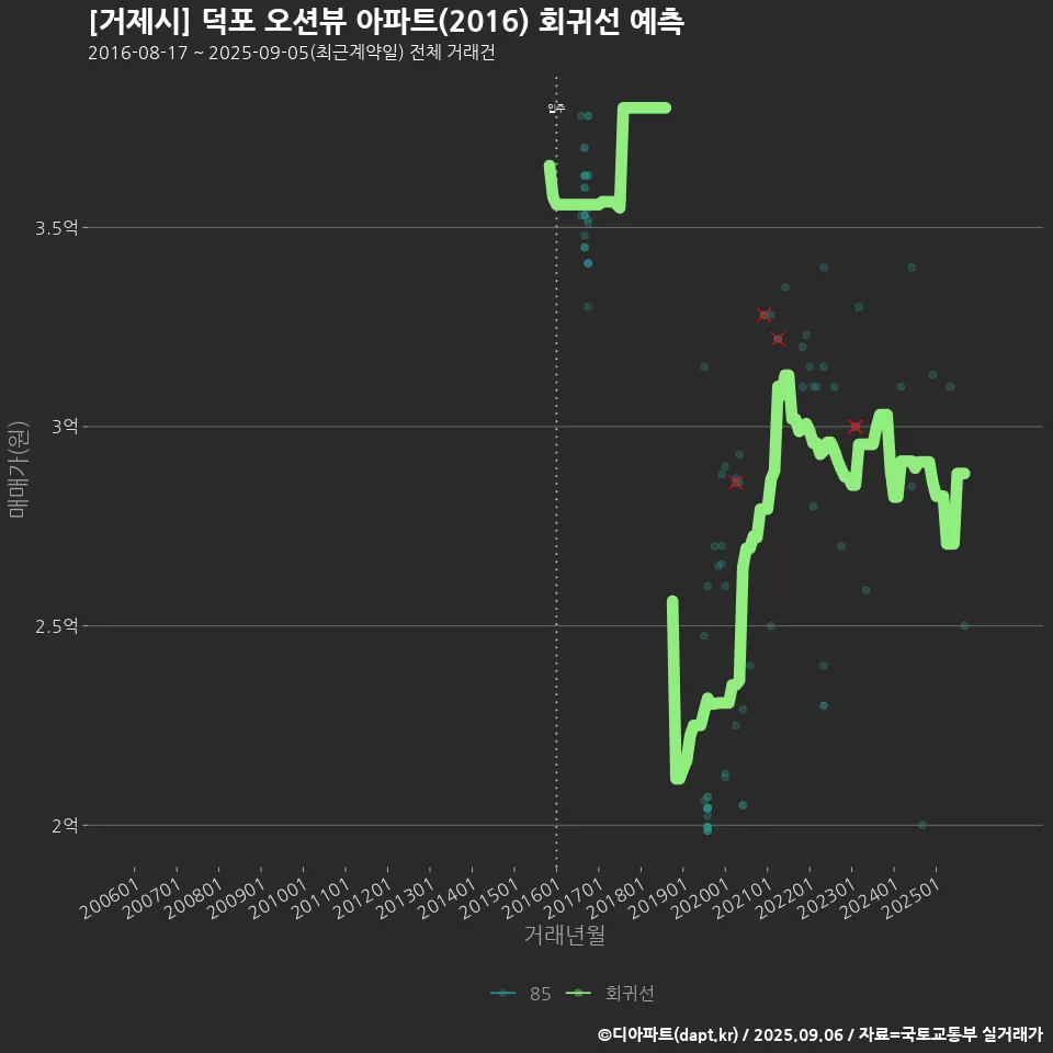[거제시] 덕포 오션뷰 아파트(2016) 회귀선 예측