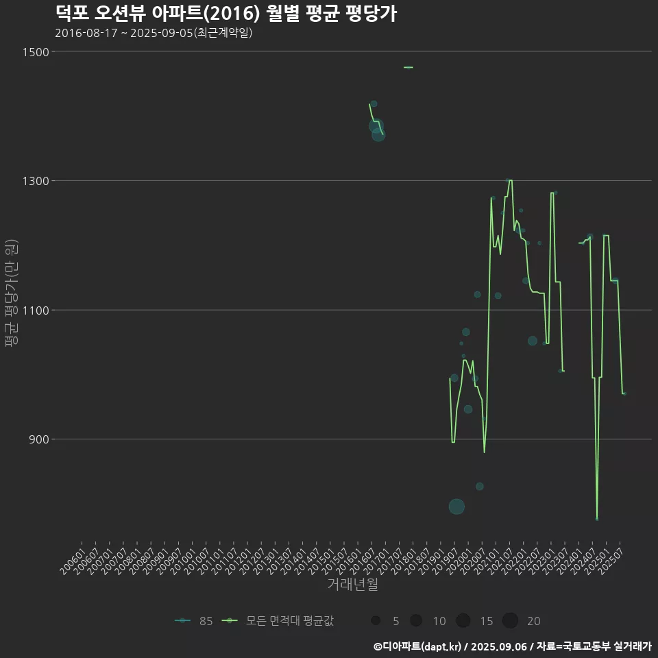 덕포 오션뷰 아파트(2016) 월별 평균 평당가