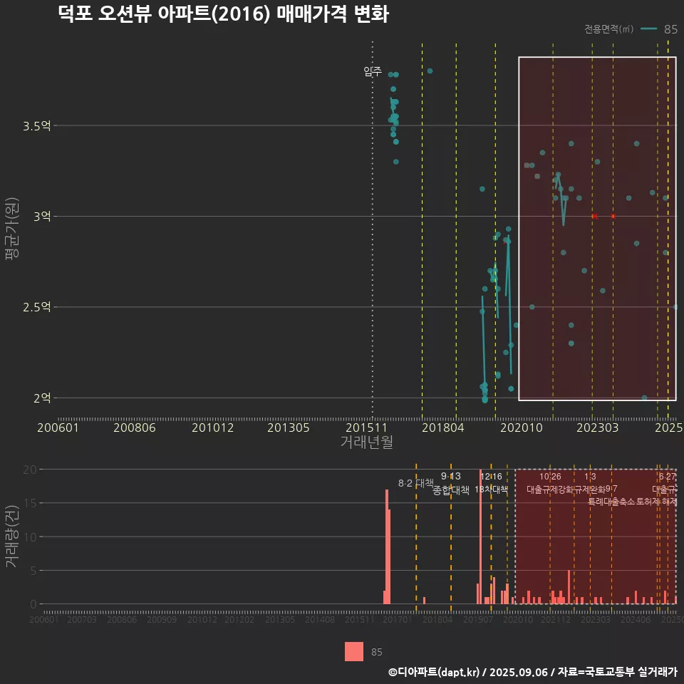 덕포 오션뷰 아파트(2016) 매매가격 변화
