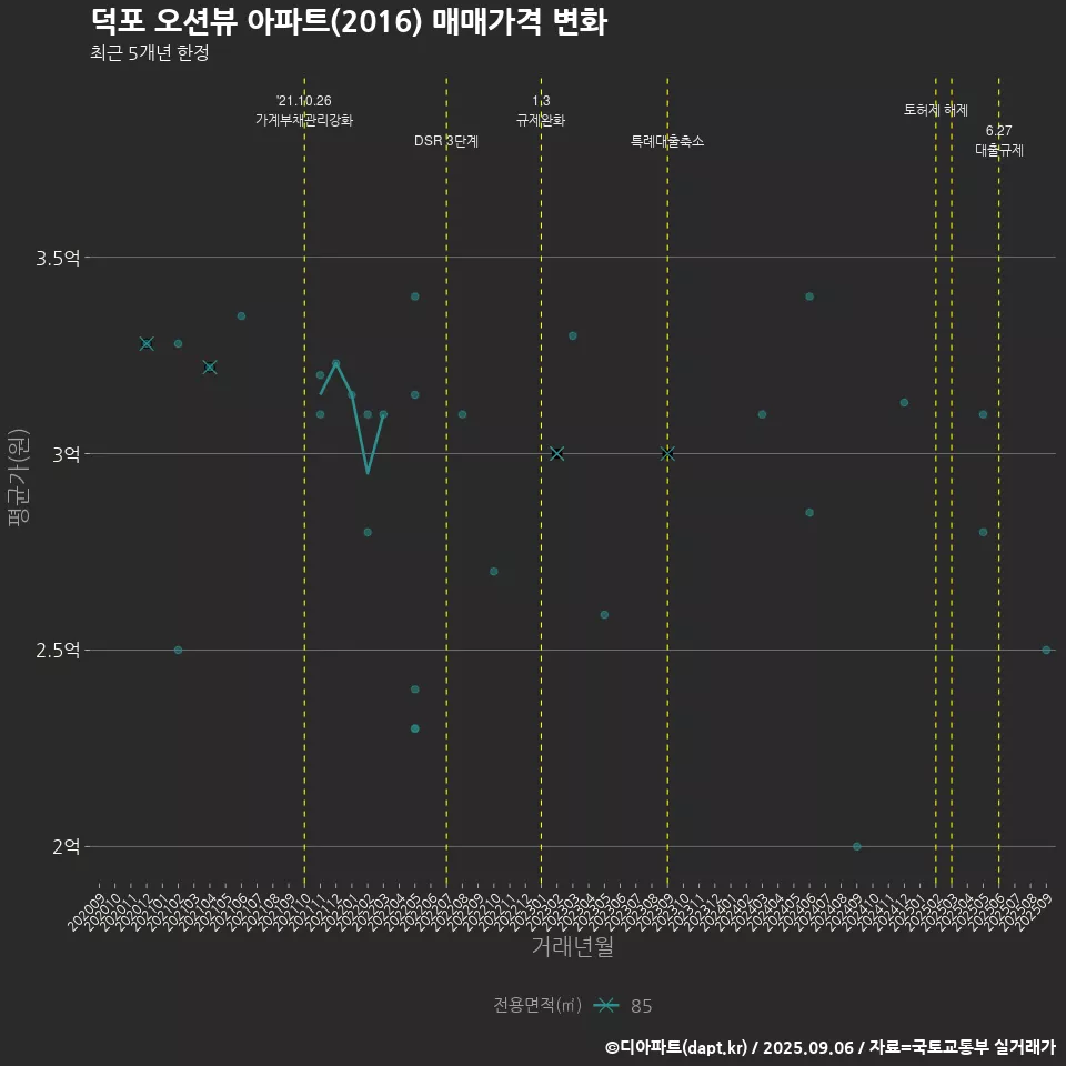 덕포 오션뷰 아파트(2016) 매매가격 변화