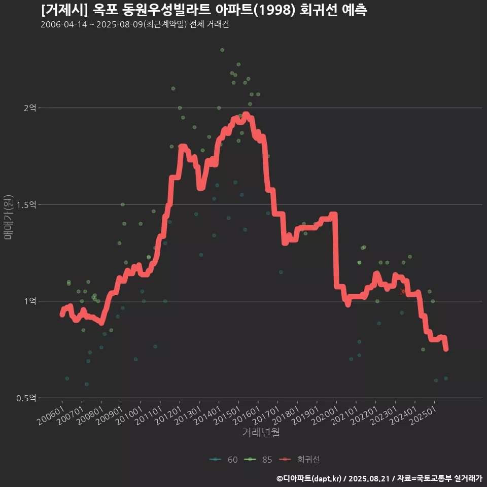[거제시] 옥포 동원우성빌라트 아파트(1998) 회귀선 예측