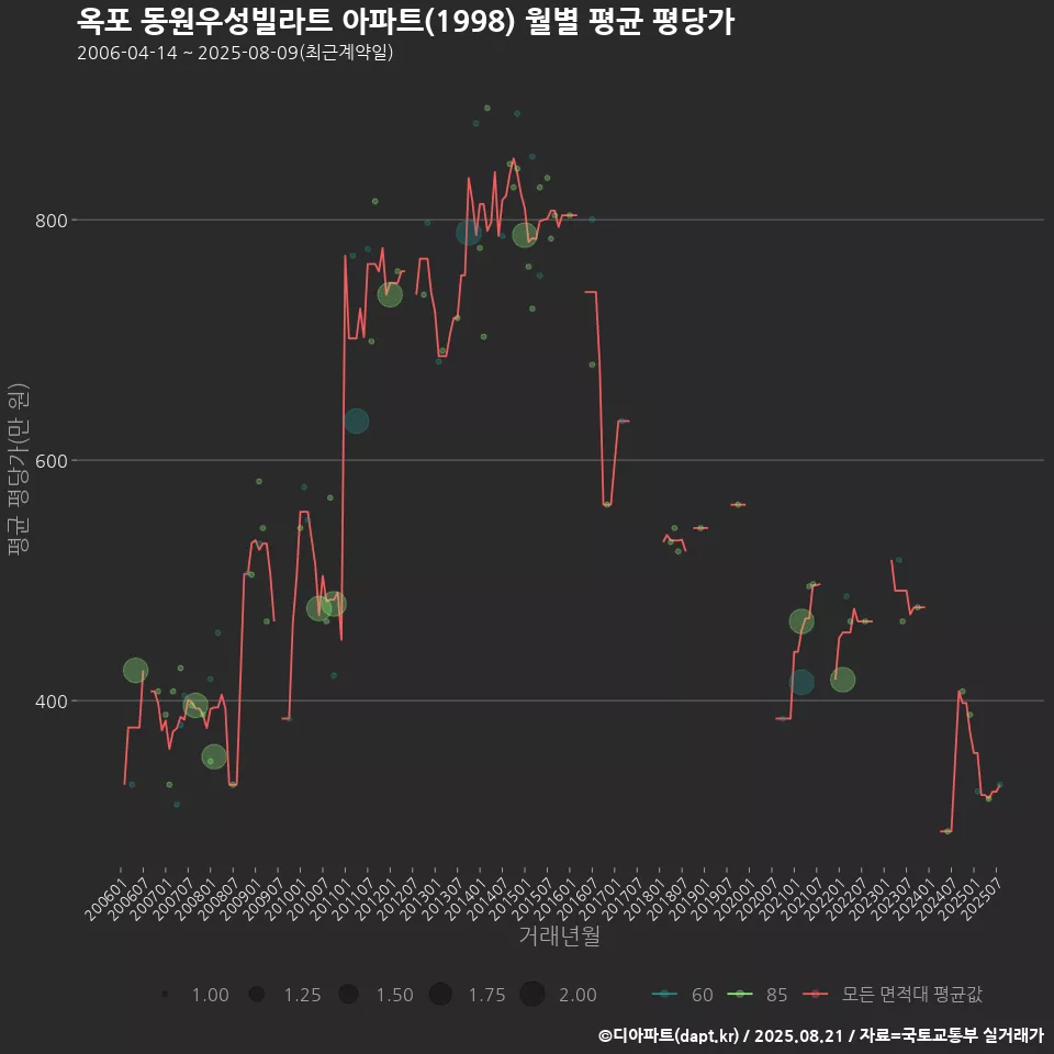 옥포 동원우성빌라트 아파트(1998) 월별 평균 평당가