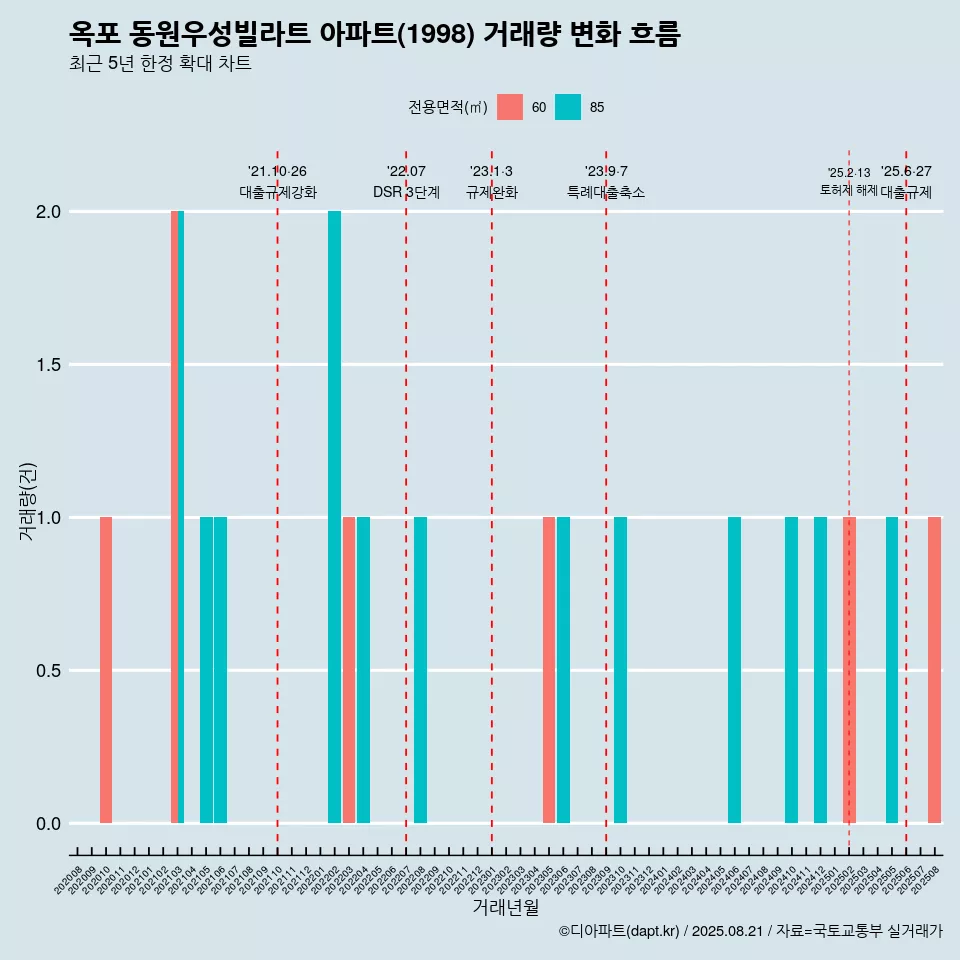 옥포 동원우성빌라트 아파트(1998) 거래량 변화 흐름
