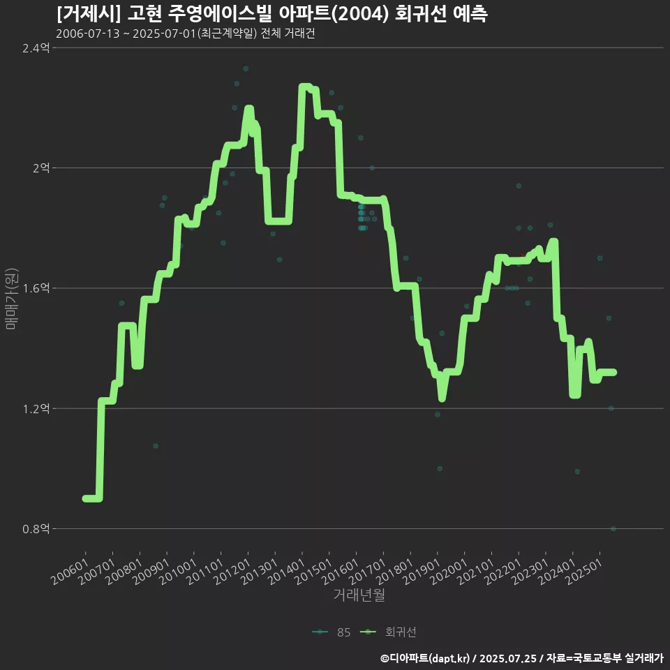 [거제시] 고현 주영에이스빌 아파트(2004) 회귀선 예측