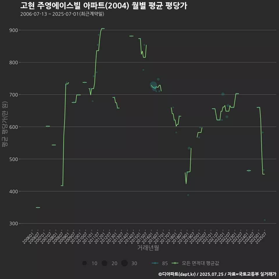 고현 주영에이스빌 아파트(2004) 월별 평균 평당가