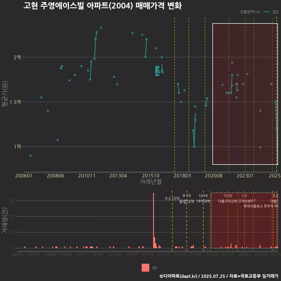 고현 주영에이스빌 아파트(2004) 매매가격 변화