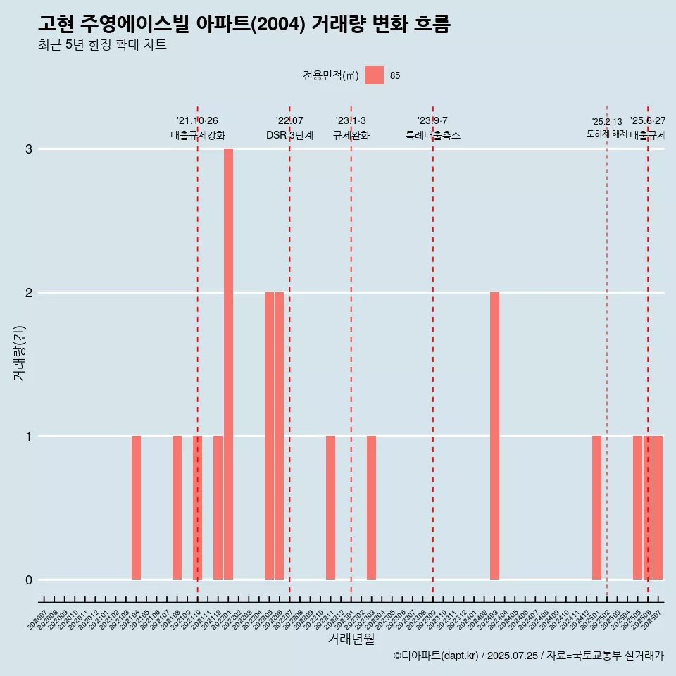 고현 주영에이스빌 아파트(2004) 거래량 변화 흐름