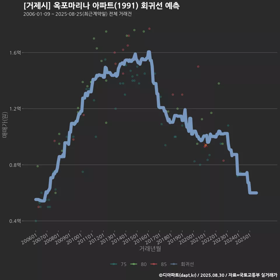 [거제시] 옥포마리나 아파트(1991) 회귀선 예측