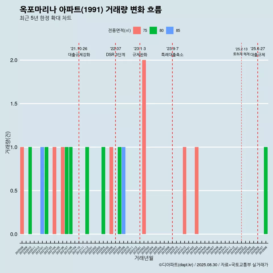 옥포마리나 아파트(1991) 거래량 변화 흐름