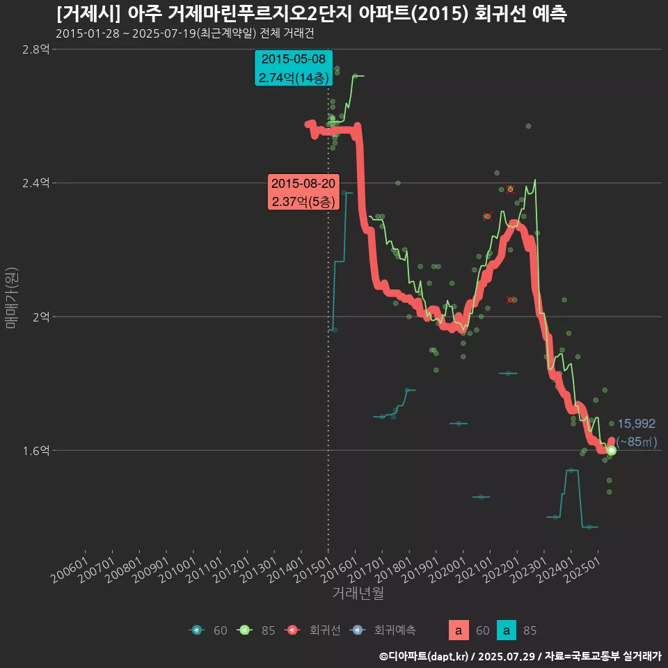 [거제시] 아주 거제마린푸르지오2단지 아파트(2015) 회귀선 예측