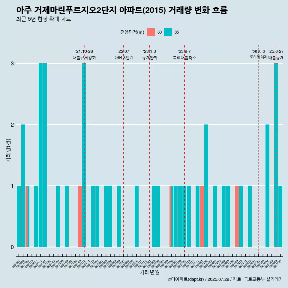 아주 거제마린푸르지오2단지 아파트(2015) 거래량 변화 흐름