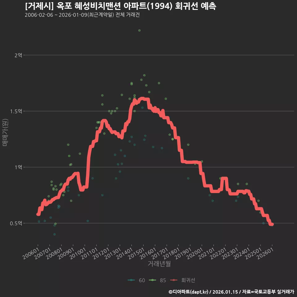 [거제시] 옥포 혜성비치맨션 아파트(1994) 회귀선 예측
