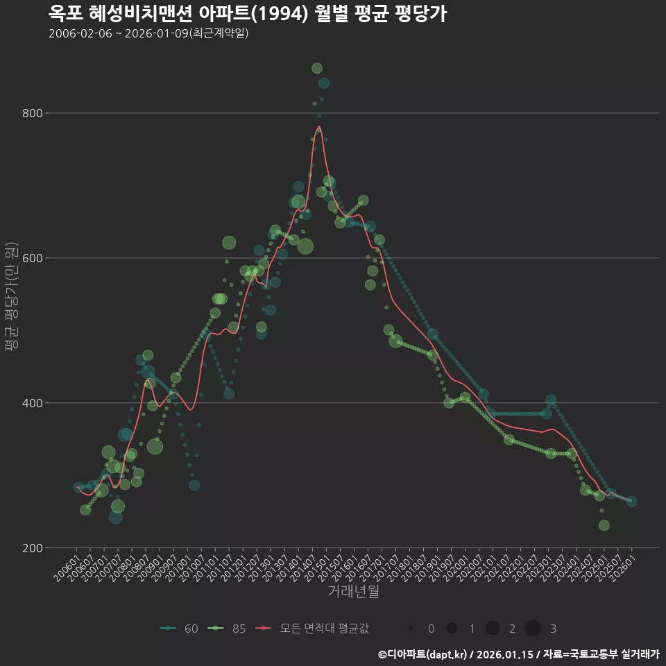 옥포 혜성비치맨션 아파트(1994) 월별 평균 평당가