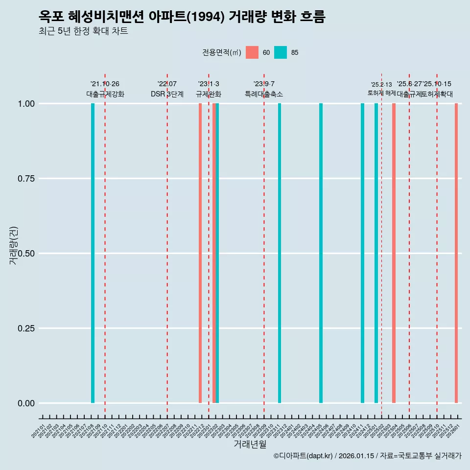 옥포 혜성비치맨션 아파트(1994) 거래량 변화 흐름