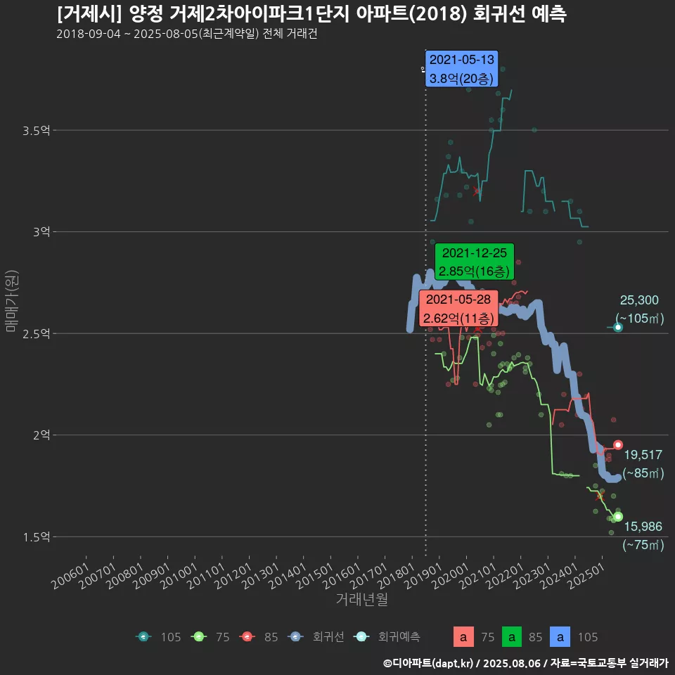 [거제시] 양정 거제2차아이파크1단지 아파트(2018) 회귀선 예측