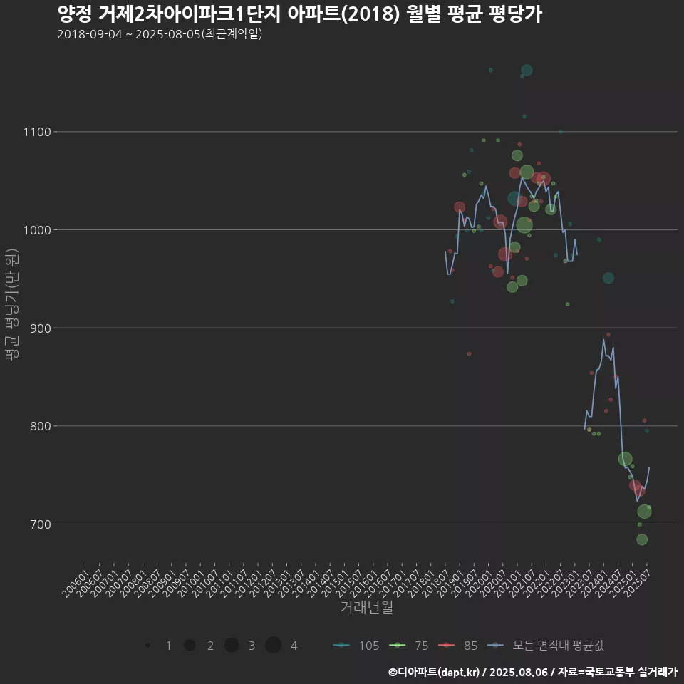 양정 거제2차아이파크1단지 아파트(2018) 월별 평균 평당가