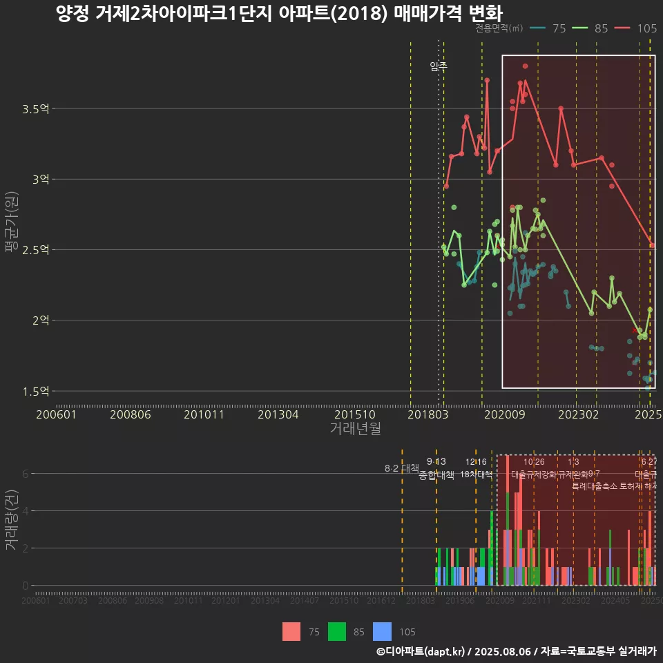양정 거제2차아이파크1단지 아파트(2018) 매매가격 변화