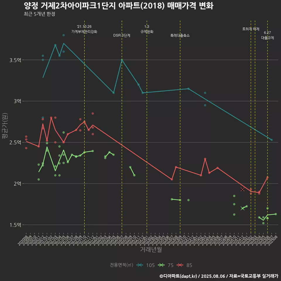 양정 거제2차아이파크1단지 아파트(2018) 매매가격 변화