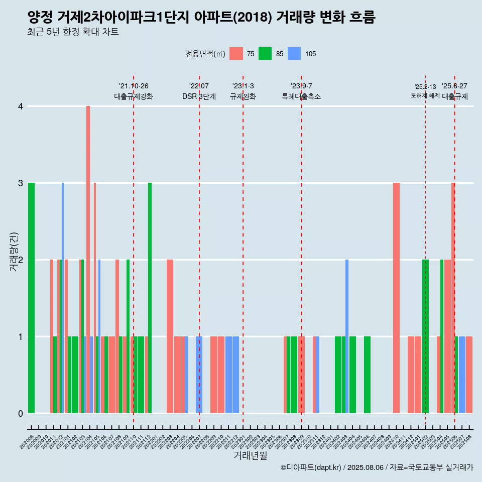 양정 거제2차아이파크1단지 아파트(2018) 거래량 변화 흐름