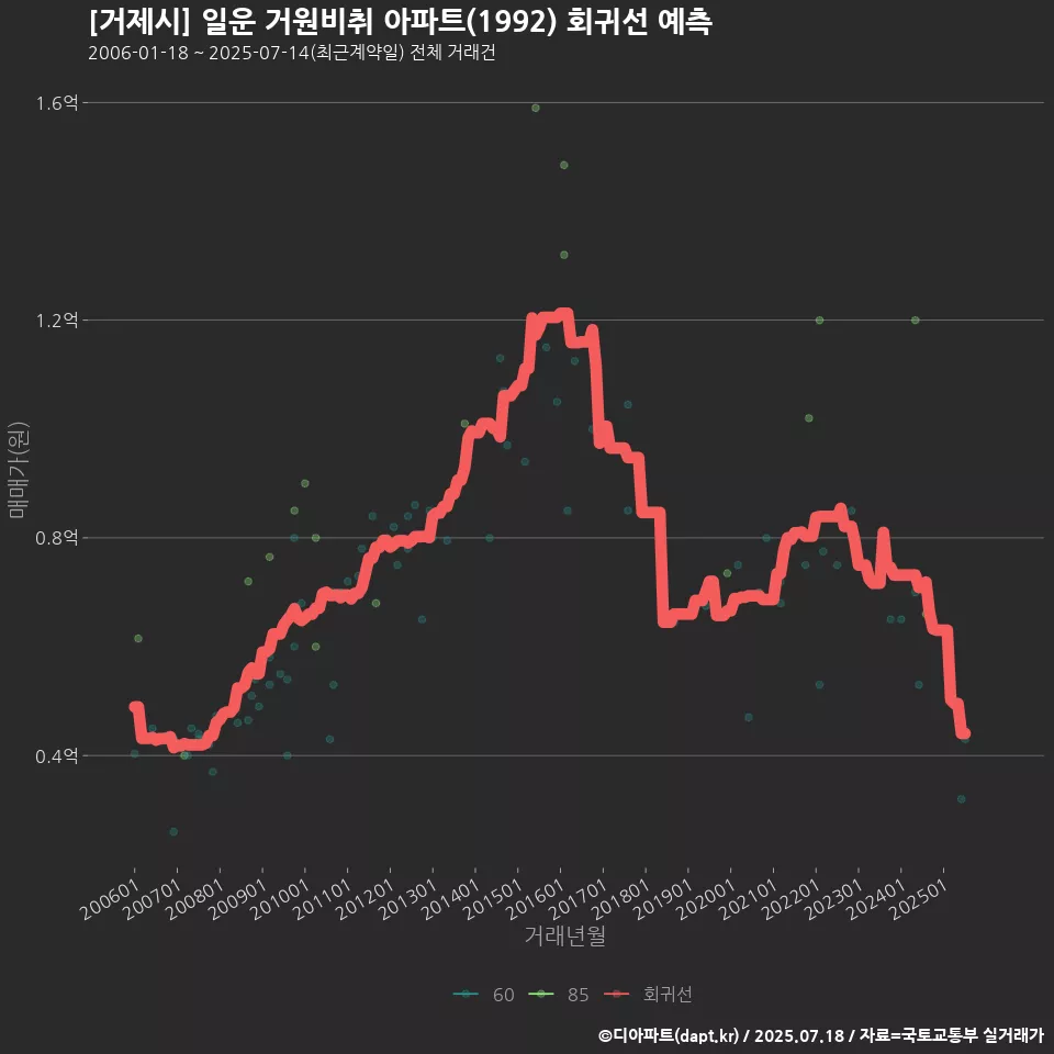 [거제시] 일운 거원비취 아파트(1992) 회귀선 예측