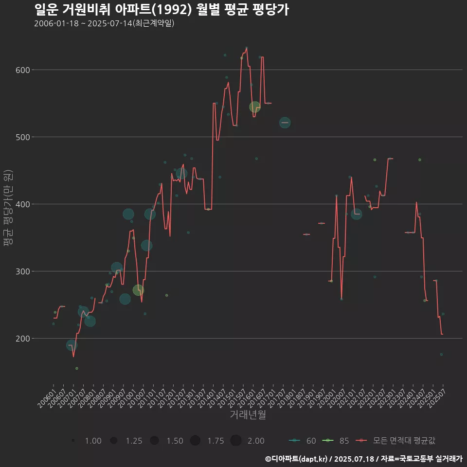 일운 거원비취 아파트(1992) 월별 평균 평당가