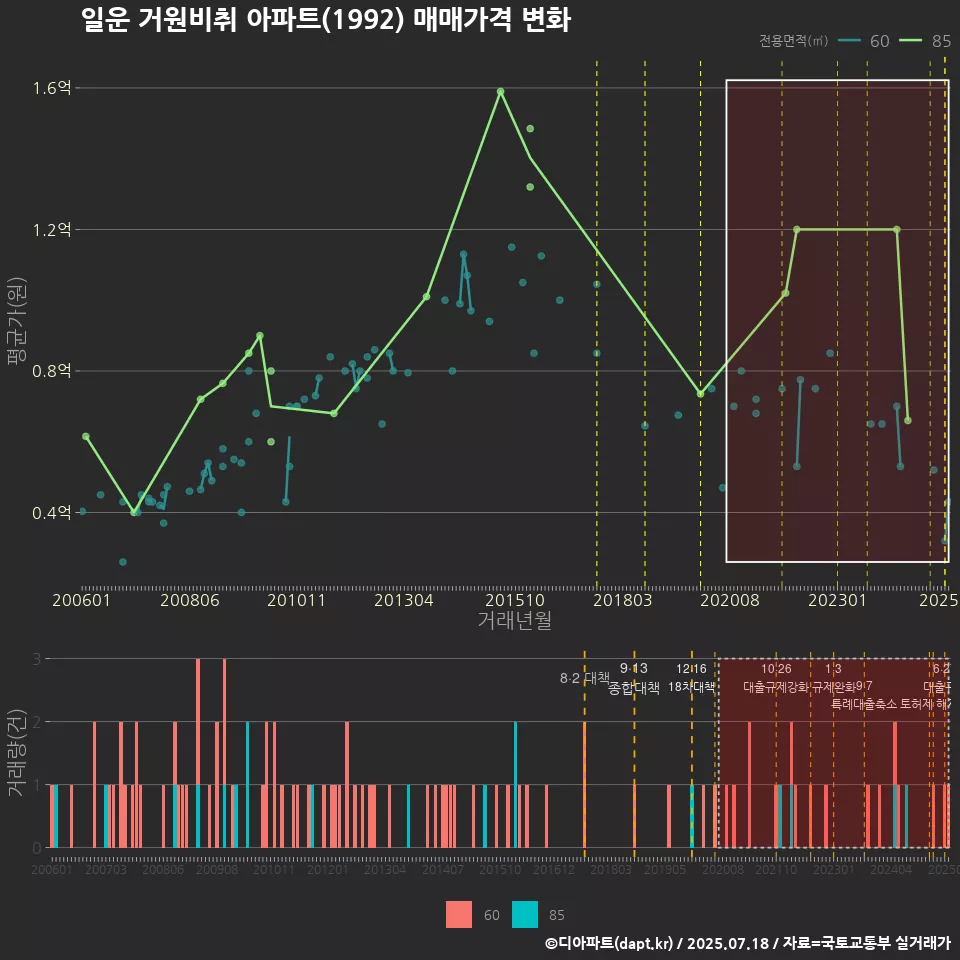 일운 거원비취 아파트(1992) 매매가격 변화