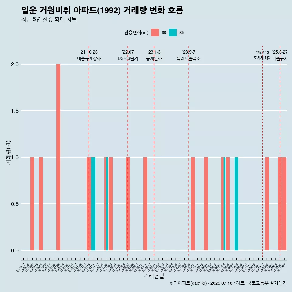 일운 거원비취 아파트(1992) 거래량 변화 흐름