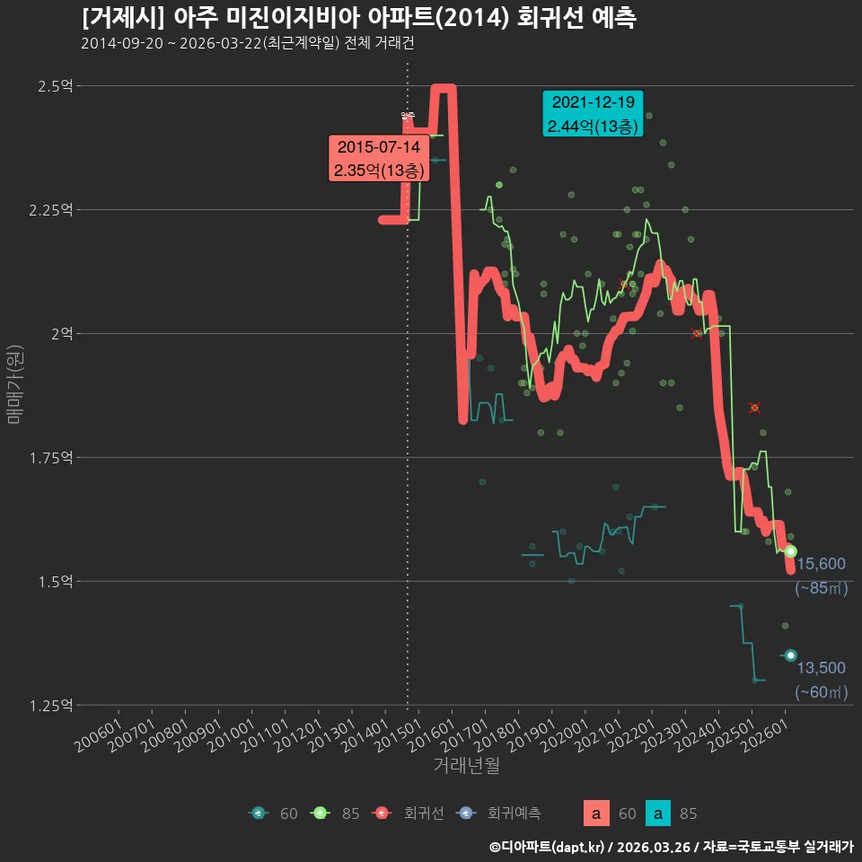[거제시] 아주 미진이지비아 아파트(2014) 회귀선 예측