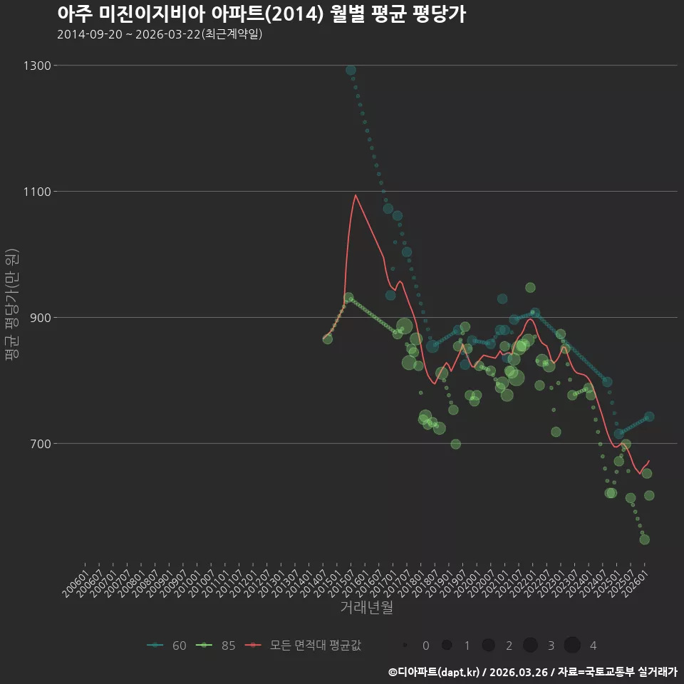 아주 미진이지비아 아파트(2014) 월별 평균 평당가