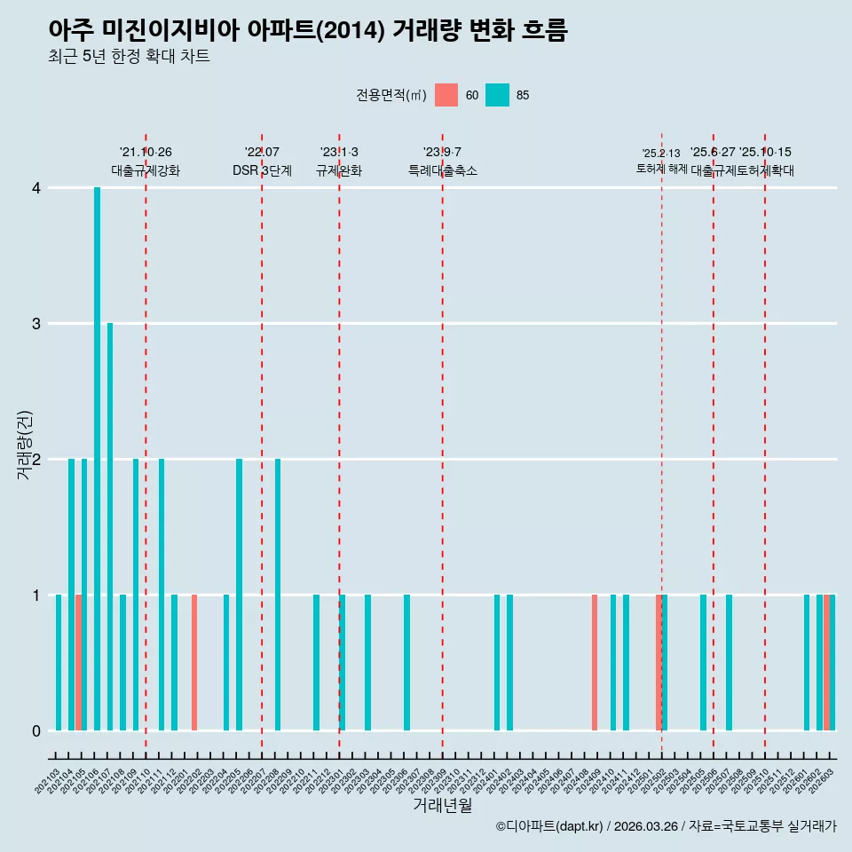 아주 미진이지비아 아파트(2014) 거래량 변화 흐름