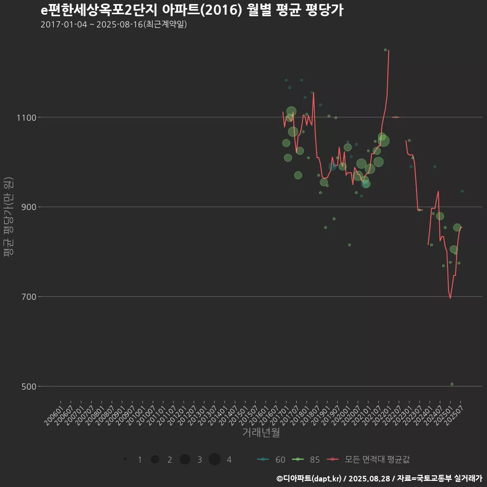 e편한세상옥포2단지 아파트(2016) 월별 평균 평당가