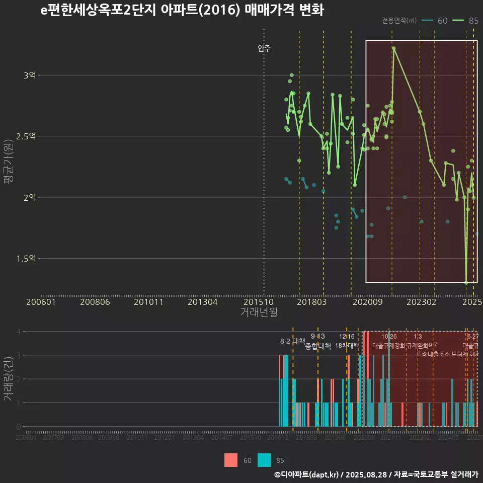 e편한세상옥포2단지 아파트(2016) 매매가격 변화