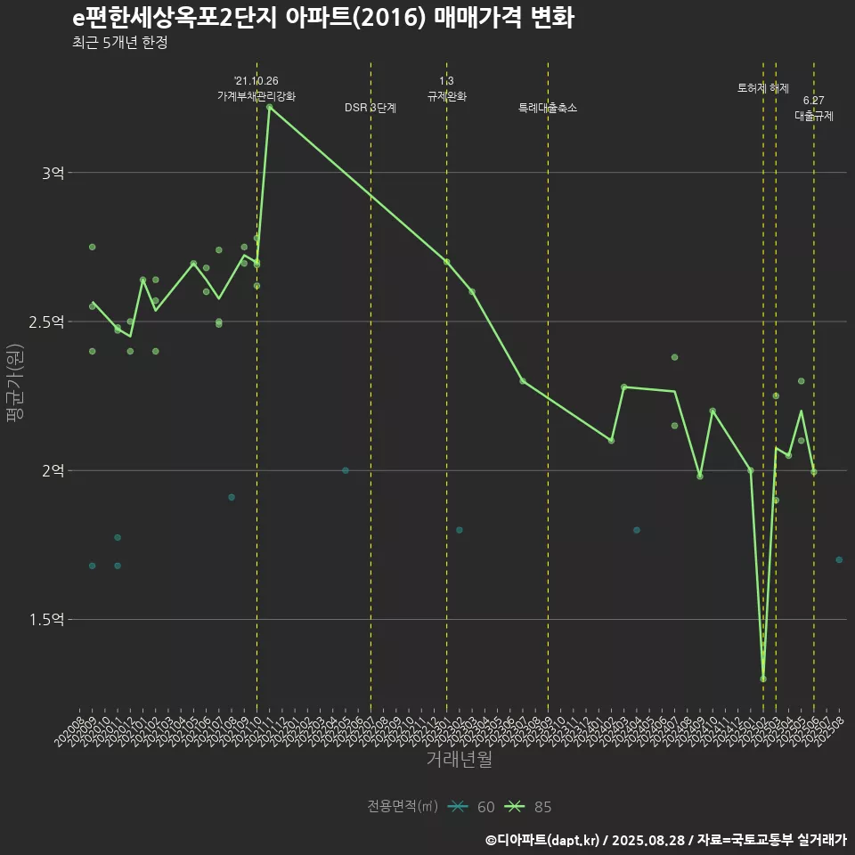 e편한세상옥포2단지 아파트(2016) 매매가격 변화
