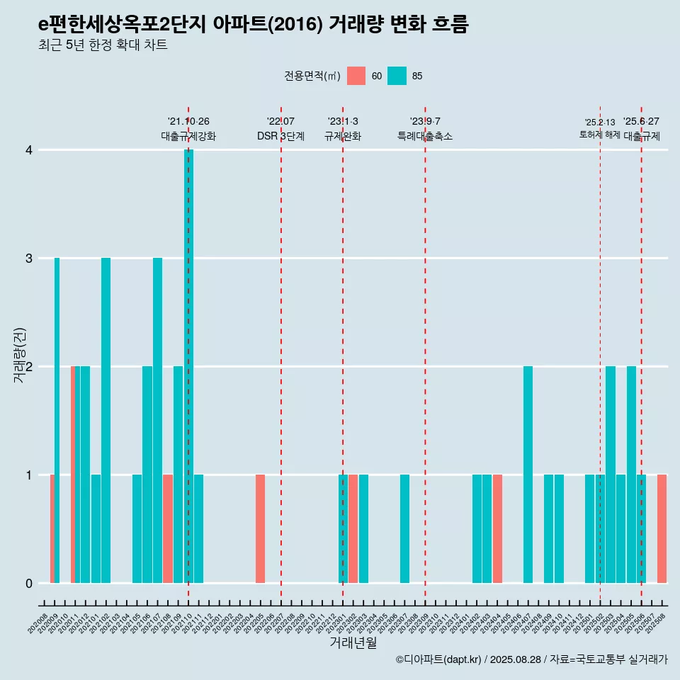 e편한세상옥포2단지 아파트(2016) 거래량 변화 흐름