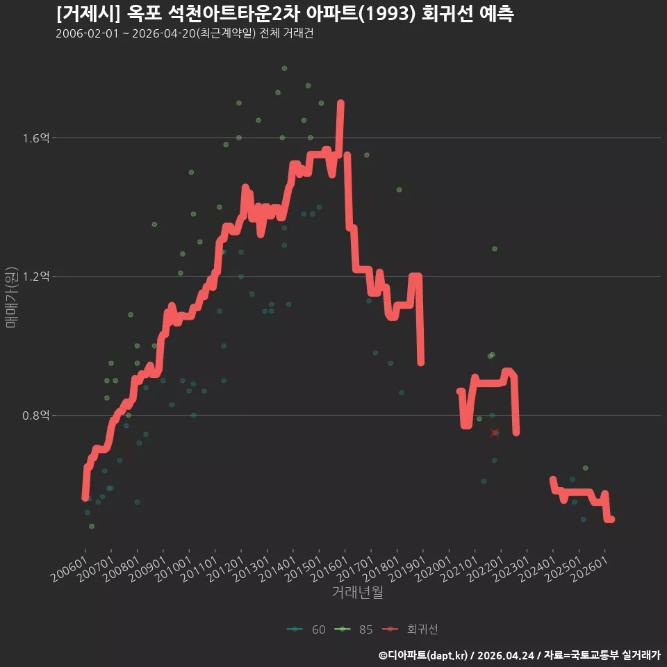 [거제시] 옥포 석천아트타운2차 아파트(1993) 회귀선 예측