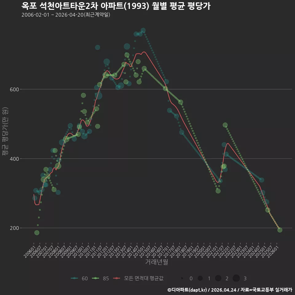옥포 석천아트타운2차 아파트(1993) 월별 평균 평당가