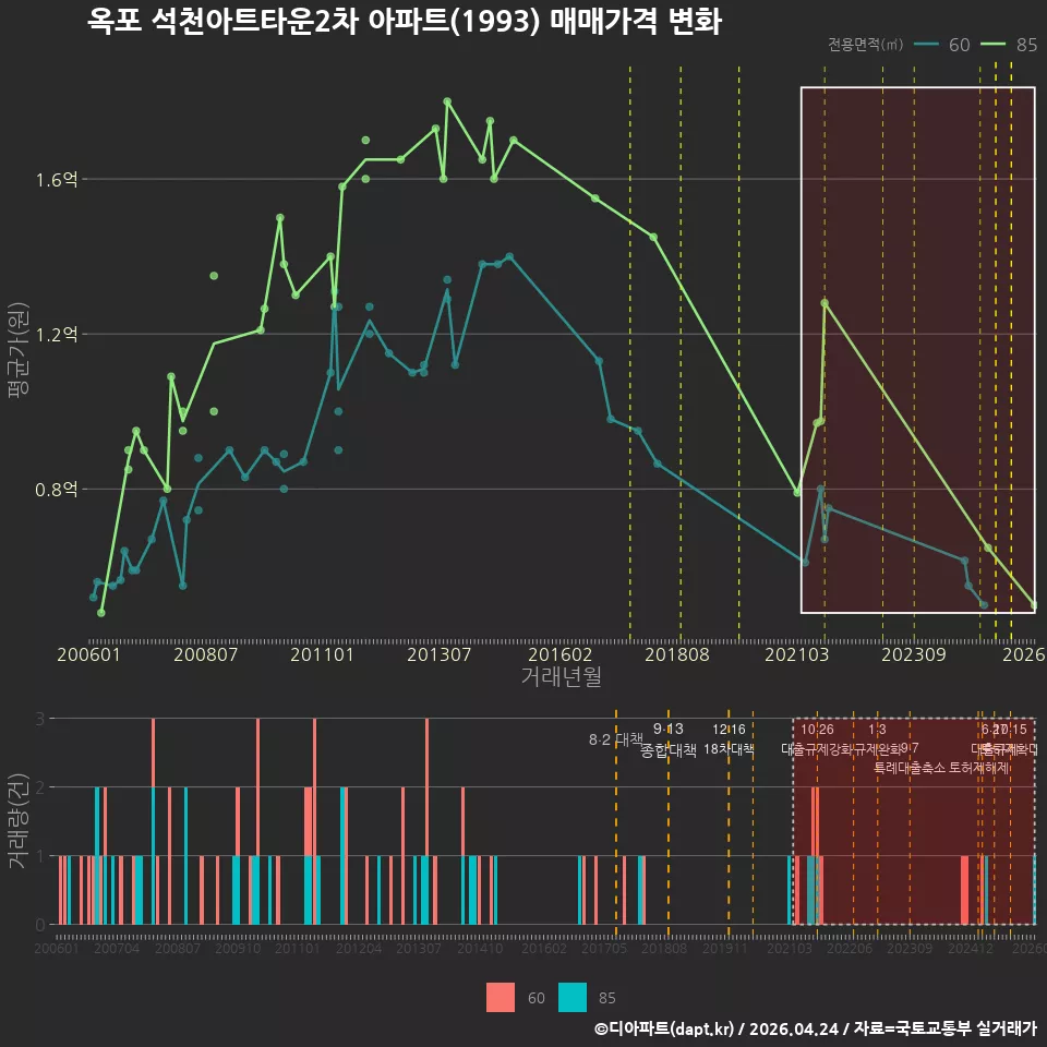 옥포 석천아트타운2차 아파트(1993) 매매가격 변화