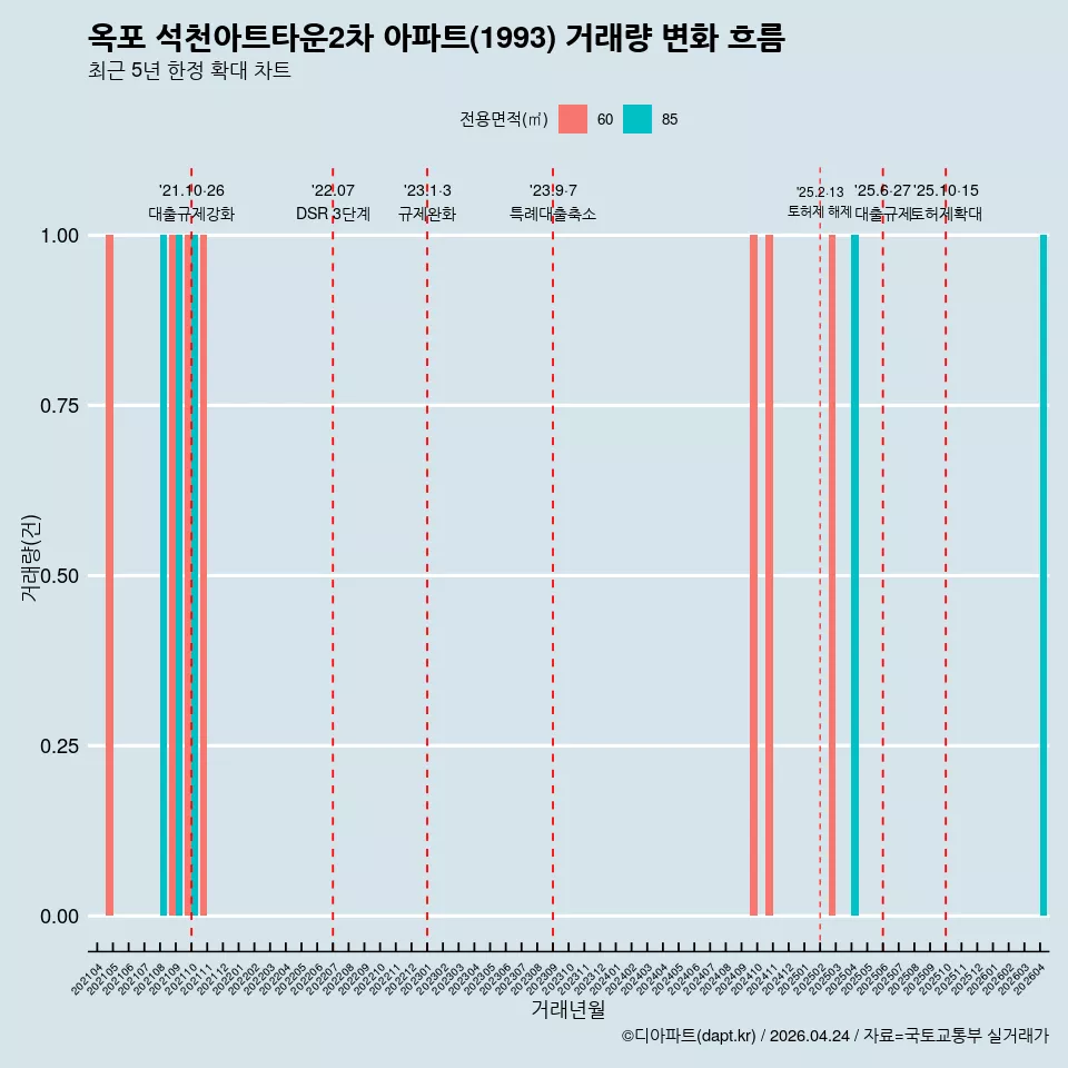 옥포 석천아트타운2차 아파트(1993) 거래량 변화 흐름