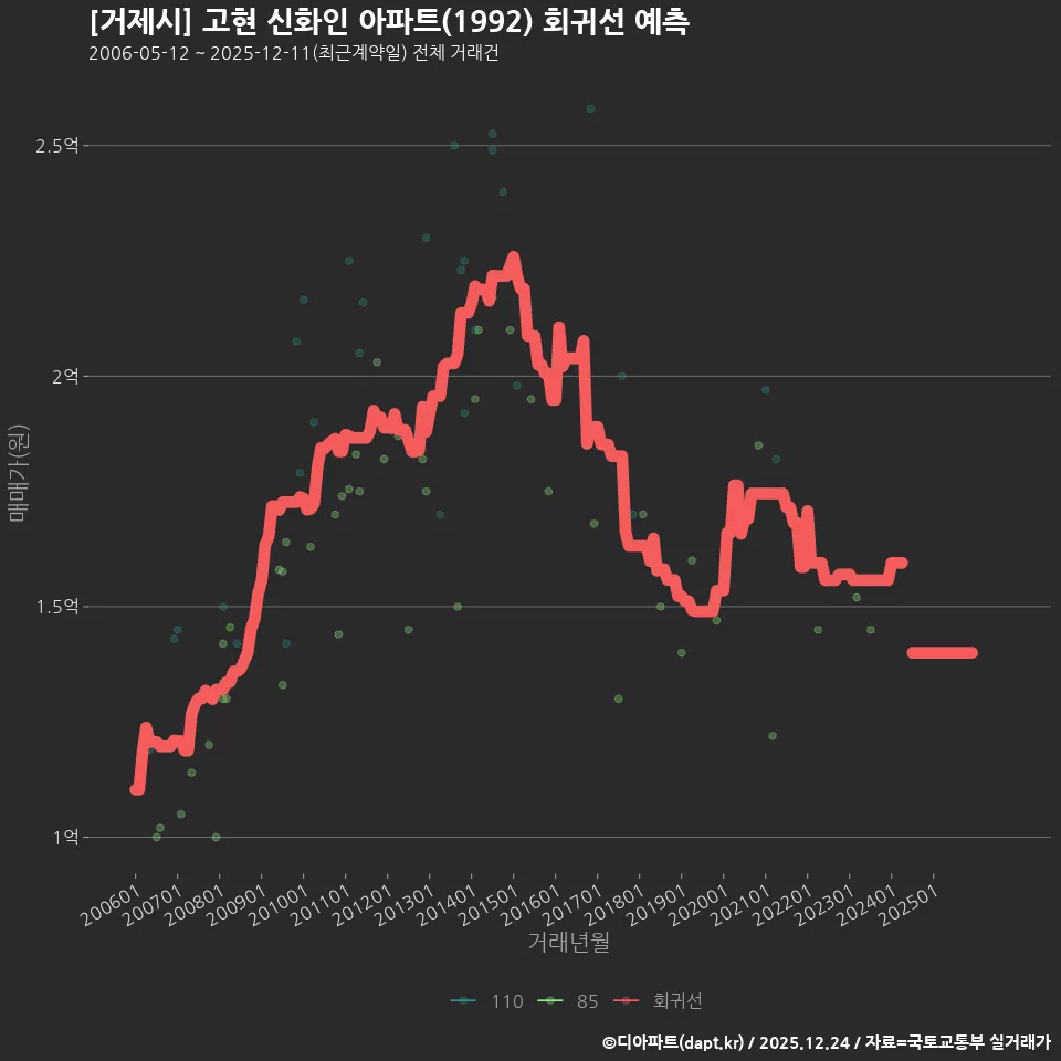 [거제시] 고현 신화인 아파트(1992) 회귀선 예측