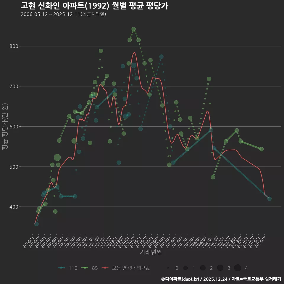 고현 신화인 아파트(1992) 월별 평균 평당가