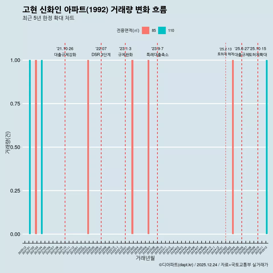 고현 신화인 아파트(1992) 거래량 변화 흐름