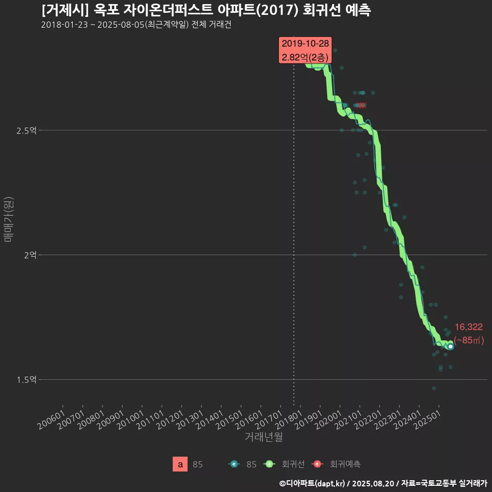 [거제시] 옥포 자이온더퍼스트 아파트(2017) 회귀선 예측